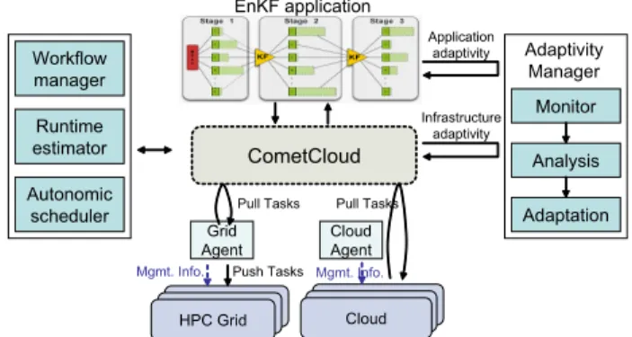 Fig. 1: Autonomic architecture for adaptivity. Workflow manager, runtime estimator, autonomic scheduler as well as adaptivity manager collaborate to reach a decision regarding the best resource provisioning and application configuration.