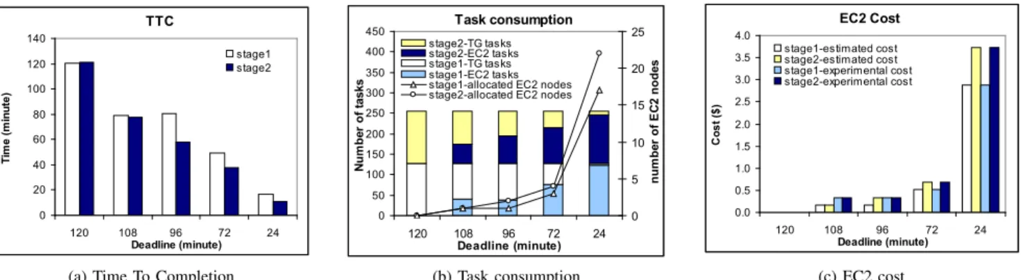 Fig. 2: Results from baseline experiments (without adaptivity) but with a specified deadline