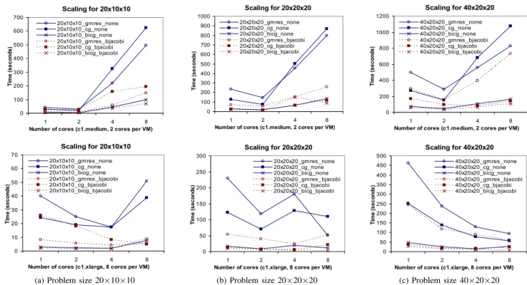 Fig. 4: Time to completion for simulations of various sizes with different solvers (GMRES, CG, BiCG) and block-Jacobi preconditioner.