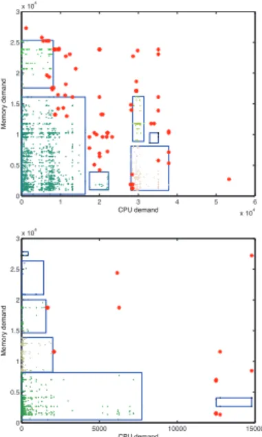 Figure 1: Clusters of two different analysis windows In the second step, the clustering is run on requested storage and network demand over the job requests of each cluster obtained in the first step