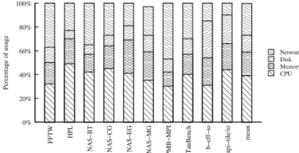 Figure 4: Percentage of CPU, memory, disk and network usage per benchmark