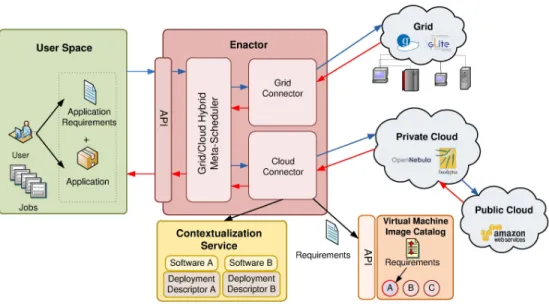 Figure 1. Combined management of Grid and Cloud resources for scientiﬁc application execution.