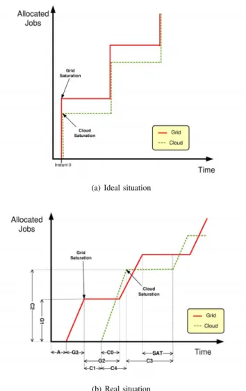 Figure 3 depicts the workload conditions, based on al- al-located jobs versus time, of a combined usage of a Grid infrastructure and a Cloud infrastructure where the latter is only used when the former has no free available resources left