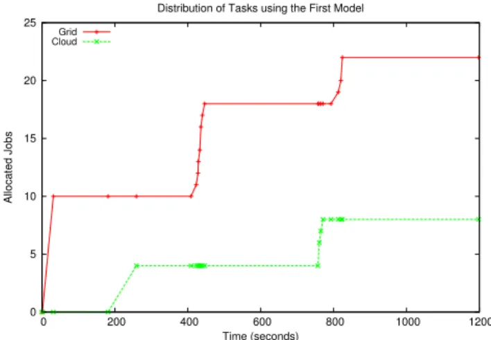 Figure 4 shows the distributions of the tasks between the two infrastructures (Grid and Cloud) using the approach of outsourcing the job executions to the Cloud when Grid  re-sources become exhausted