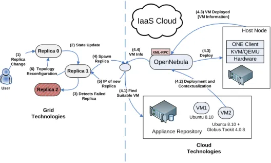 Fig. 4. Integration of the Grid service replication library and the Cloud computing back-end.