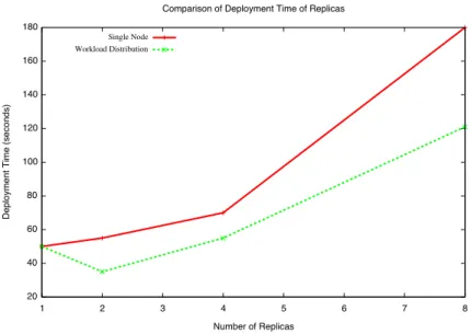 Fig. 5. Comparison of the deployment time for a number of replicas. The dotted line represents a round-robin allocation of virtual machines into three different computing nodes