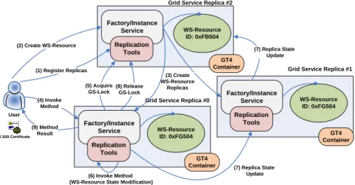 Fig. 1. Main functionality of the replication library, using a ring topology