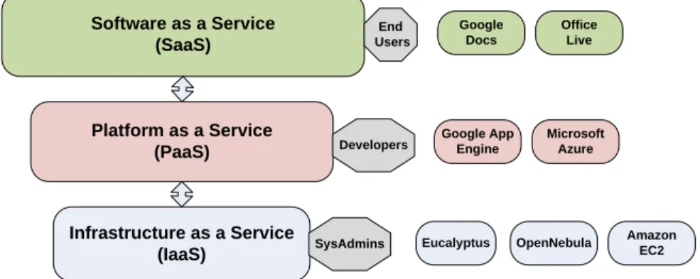 Fig. 3. A classification of Cloud-based approaches, with their target user community and samples.