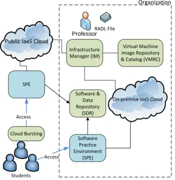 Fig. 1. Simplified architecture to deploy a multi-node Software Practice Environment in a hybrid Cloud scenario.