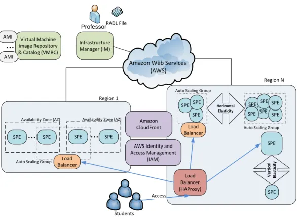 Fig. 3. An architecture to provide scalable Software Practice Environments for MOOCs in Amazon Web Services.