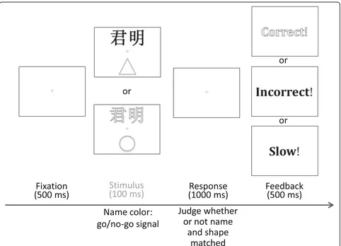 Fig. 1 Experimental procedure. The stimuli in the experiment were presented against a black background