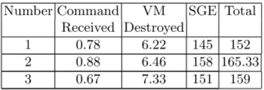 Table 3. Times (in seconds) when a worker node is shut down