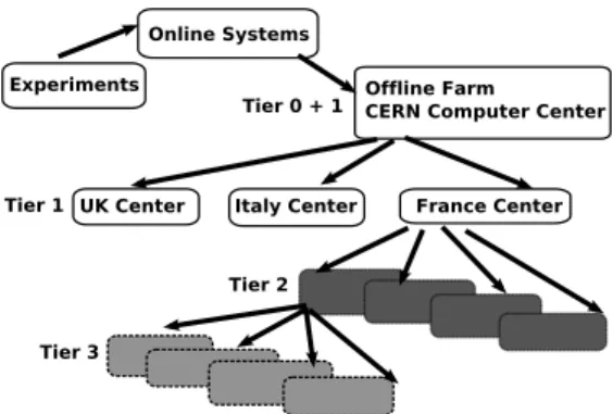 Fig. 1: LHC Vision: Data Grid Hierarchy.