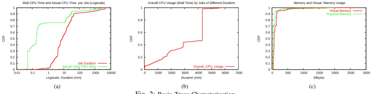 Fig. 2: Basic Trace Characterization. (c)