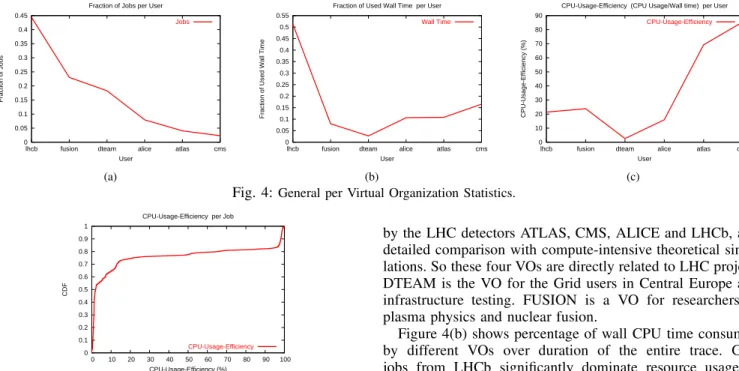 Fig. 4: General per Virtual Organization Statistics. (c)