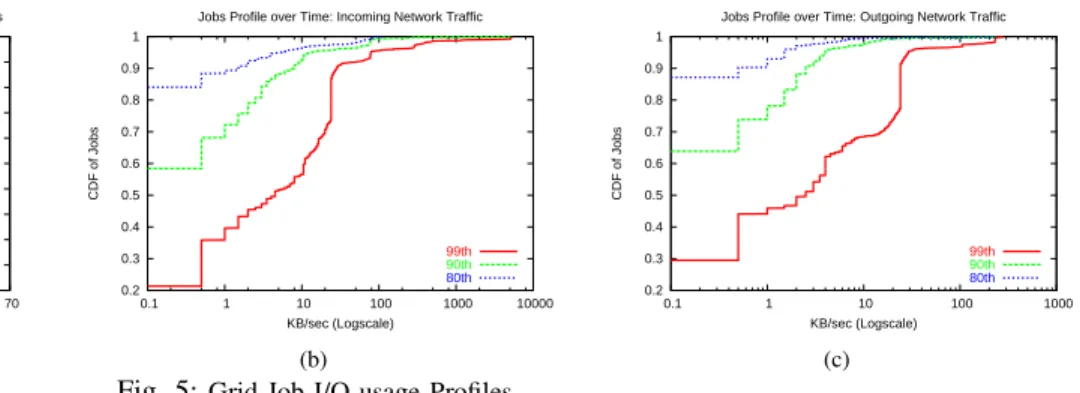 Fig. 5: Grid Job I/O usage Profiles. (c)