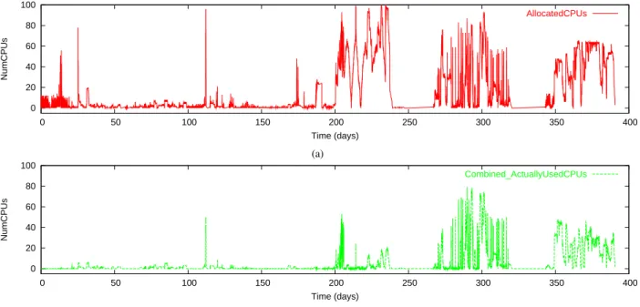 Fig. 6: Original Grid Job Processing in Kurchatov Resource Center Over Time. (b)