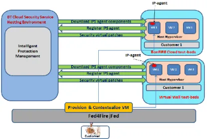 Fig. 2. Intelligent Protection provisioning architecture in Fed4FIRE 