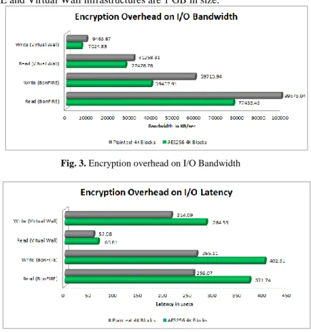 Fig. 3. Encryption overhead on I/O Bandwidth 