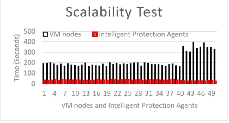Fig. 5. Agent Deployment Performance in a Scaled Federated cloud environment  