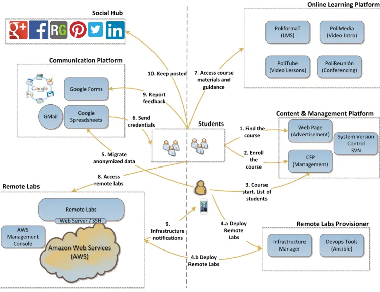 Fig. 3. Components and services involved in the course.
