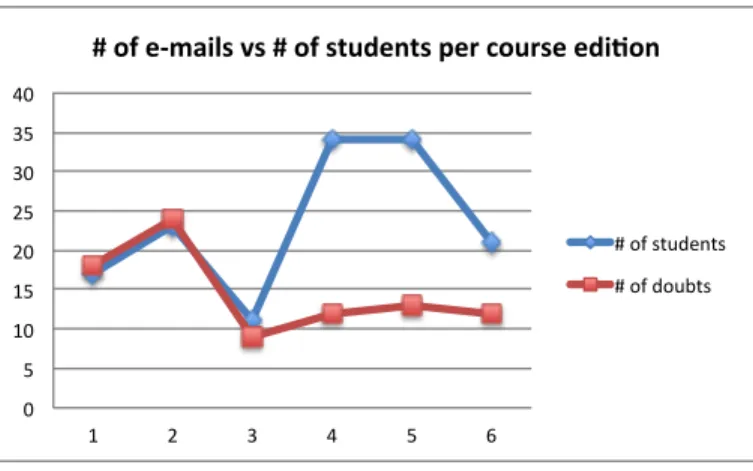 Fig. 6. Evolution of the number of student doubts with respect to the number of enrolled students across the different editions.