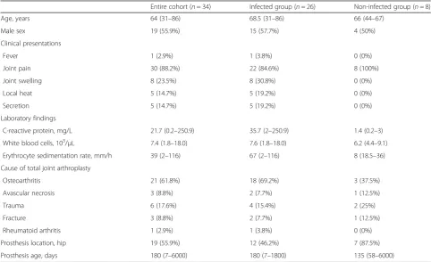 Table 1 General characteristics of the study patients (n = 34)