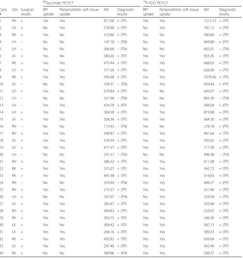 Table 2 Diagnostic characteristics of 68Ga-citrate PET/CT and 18F-FDG PET/CT imaging in detecting infected lower limb prostheses