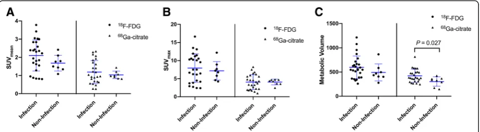 Fig. 5 Scatter diagrams for a SUVmean, b SUVmax, and c metabolic volume. Dots and triangles represent 18F-FDG PET/CT and 68Ga-citrate PET/CTdata, respectively