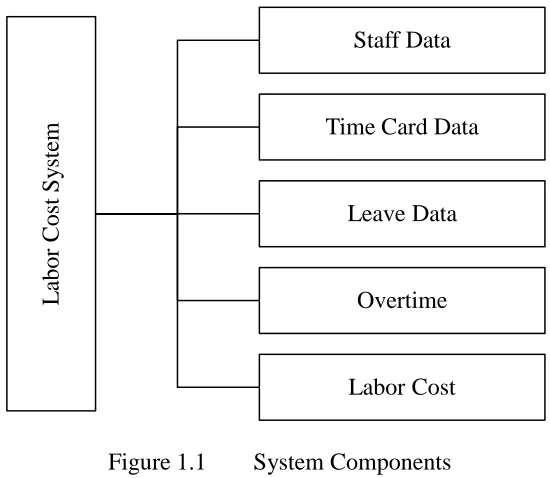 Figure 1.1 System Components 