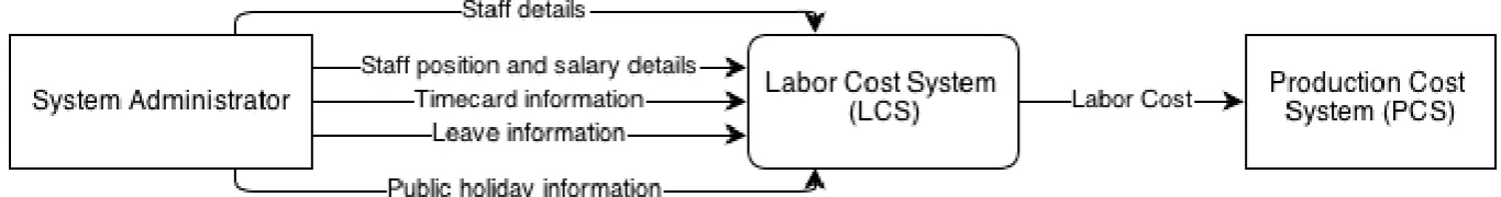 Figure 2.1 Context Diagram 