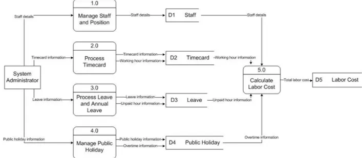 Figure 2.2 Data Flow Diagram (DFD) 