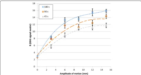 Fig. 1 Relationship between R and motion amplitude found for a phantom performing respiratory-like motions