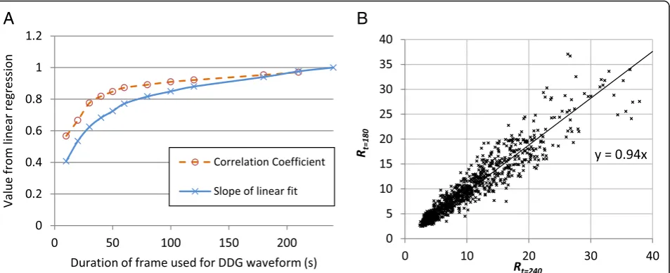 Fig. 6 aacquisition. Results from linear regression, comparing R calculated from a 240-s duration acquisition to R found for the first t seconds of the b Example regression, showing Rt = 180 compared to Rt = 240