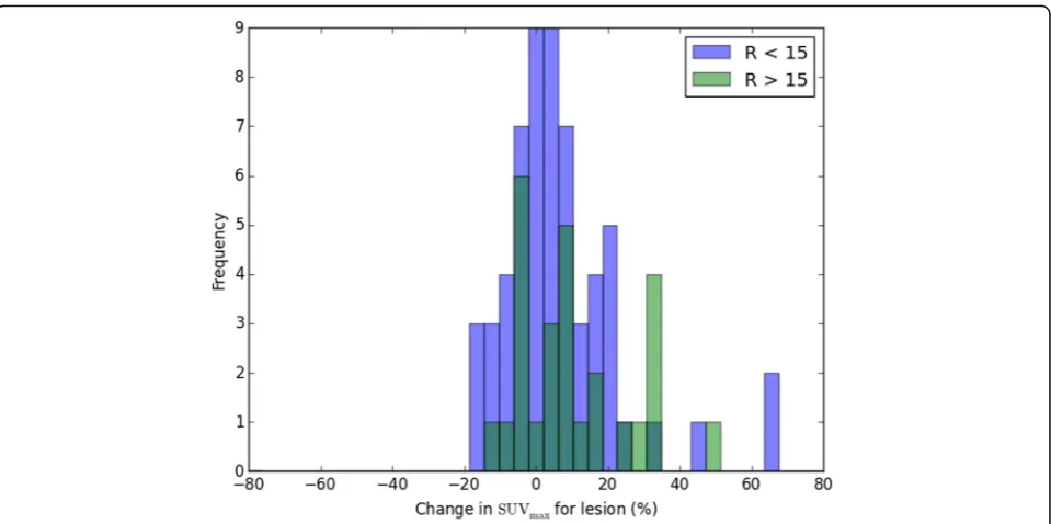 Fig. 7 Histogram of change in SUVmax. The data are split into two groups based on the corresponding R values, below and above an R valuethreshold of 15