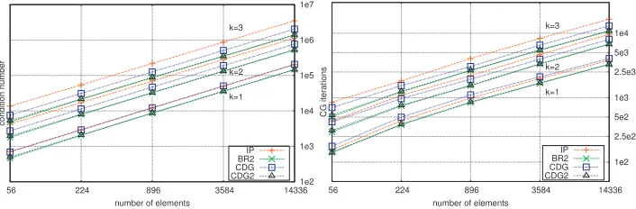 Fig. 2. CPU time to L2-error comparison for the elliptic problem   (5.1). Left, the CPU time for