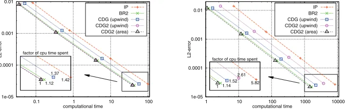 Fig. 4. Results for the advection-diﬀusion problem. The L2  -error on a triangular grid for k = 2