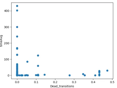Figure 9.Value of Max tokens place of modelsagainst their average completion time