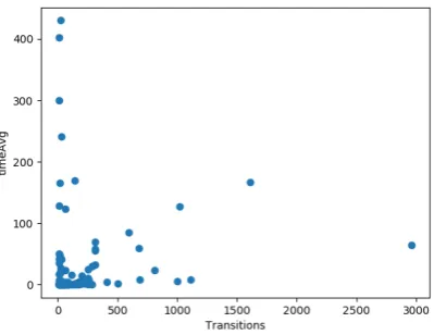 Figure 13. Value of Transitions of models againsttheir average completion time