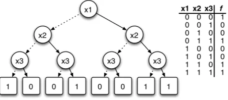 Figure 3. Binary decision diagram correspondingto the Binary decision tree in Figure 2 [1]