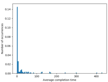 Figure 4.Histogram counting completion timesfor the bfs like strategy