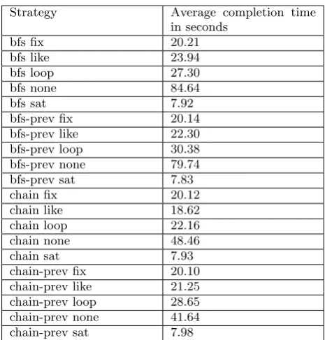 Table 7. Strategies and the average time they taketo explore the models.