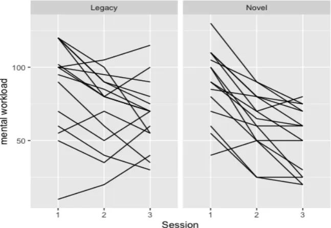 Figure 2. Spaghetti plot showing individual trajectories of mental workload per participant 