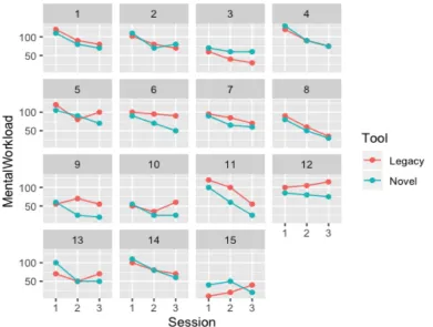 Figure 3. Direct comparison of training effects between legacy and novel design per 