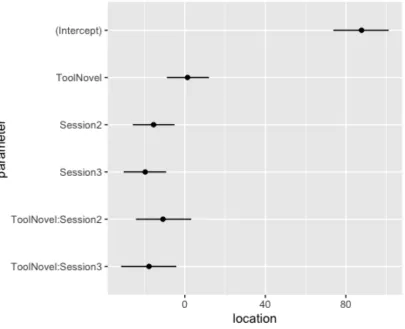 Figure 4. Location and 95% credibility interval of fixed effects for mental workload.  
