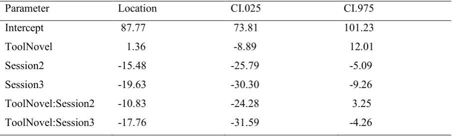 Table 3. Fixed effects of mental workload with posterior distributions and 95% credibility 