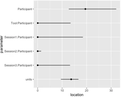 Table 4. Random effects of mental workload with posterior distributions and 95% credibility 