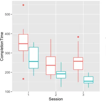 Figure 6. Boxplot showing comparison between novel and legacy design per session.  