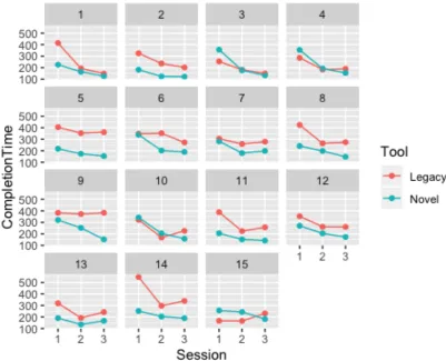 Figure 7. Direct comparison of training effects between legacy and novel design per 