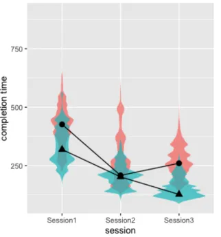 Table 5. Fixed effects for completion times with posterior distributions and 95% credibility 